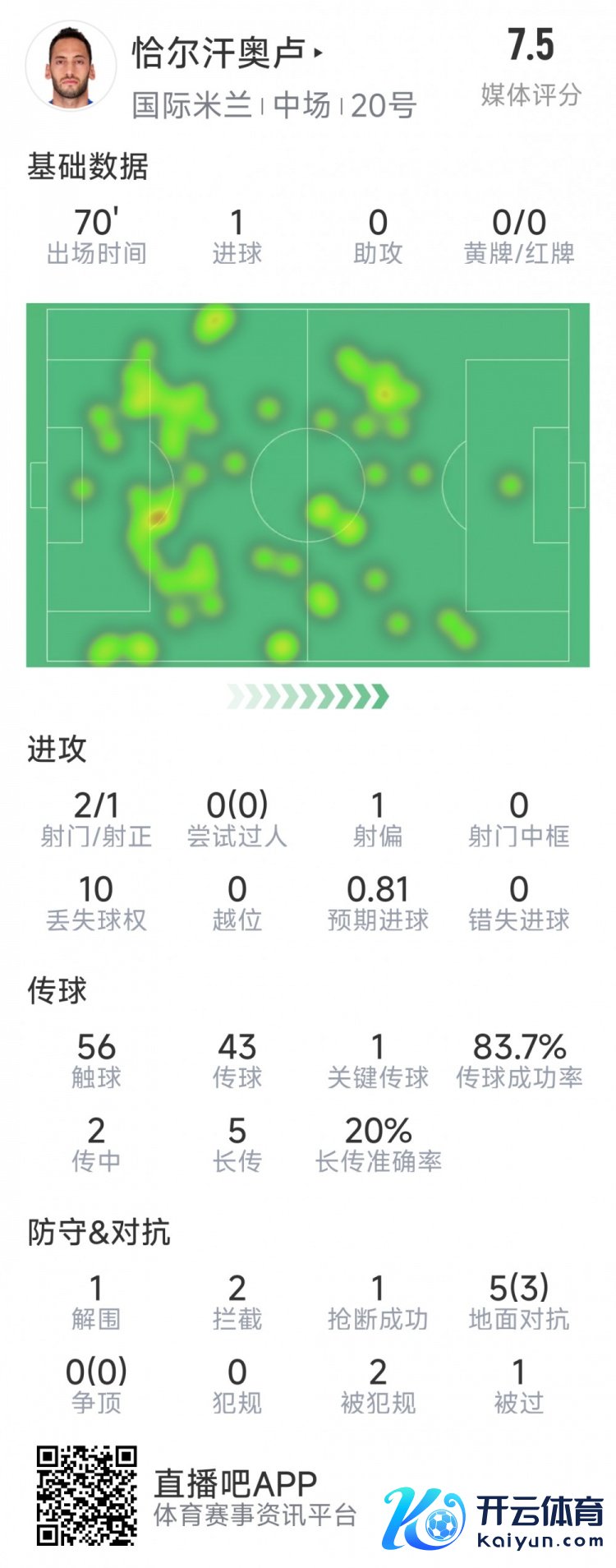 恰尔汗奥卢本场数据：点射破门，2射1正，2次阻碍，评分7.5分