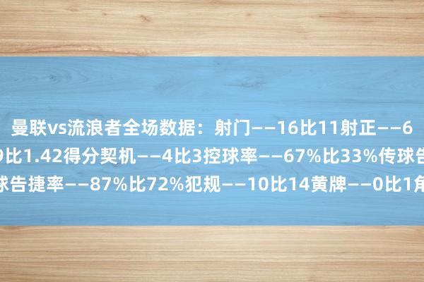 曼联vs流浪者全场数据：射门——16比11射正——6比7预期进球——2.79比1.42得分契机——4比3控球率——67%比33%传球告捷率——87%比72%犯规——10比14黄牌——0比1角球——7比5体育赛事直播