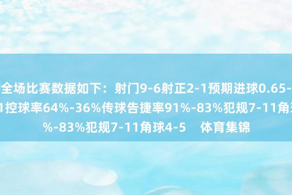 全场比赛数据如下：射门9-6射正2-1预期进球0.65-0.44进球契机1-1控球率64%-36%传球告捷率91%-83%犯规7-11角球4-5    体育集锦